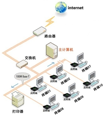 項目-虛擬桌面信息化管理中計算機及外圍設(shè)備的優(yōu)化整合